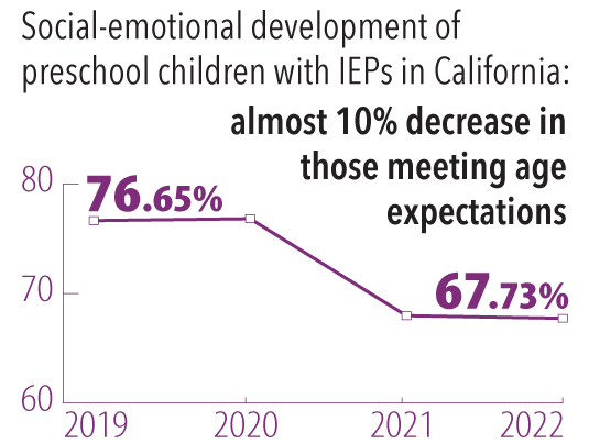 Data Byte: social-emotional development of preschool children with IEPs in California: 76%-67%: almost 10% decrease in those meeting age expectations.