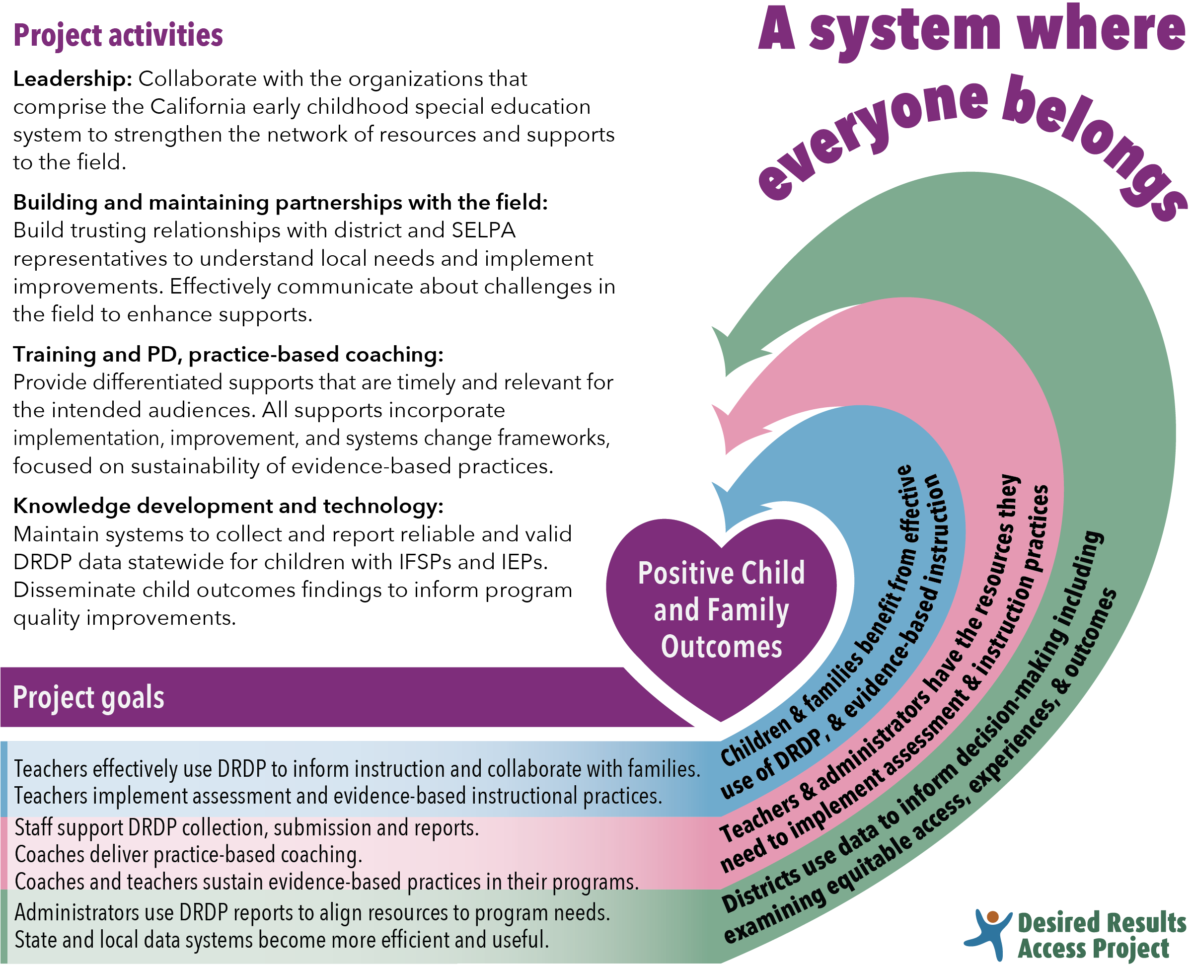A system where everyone belongs, Project goals to Positive Child and Family Outcomes. Full text from image follows