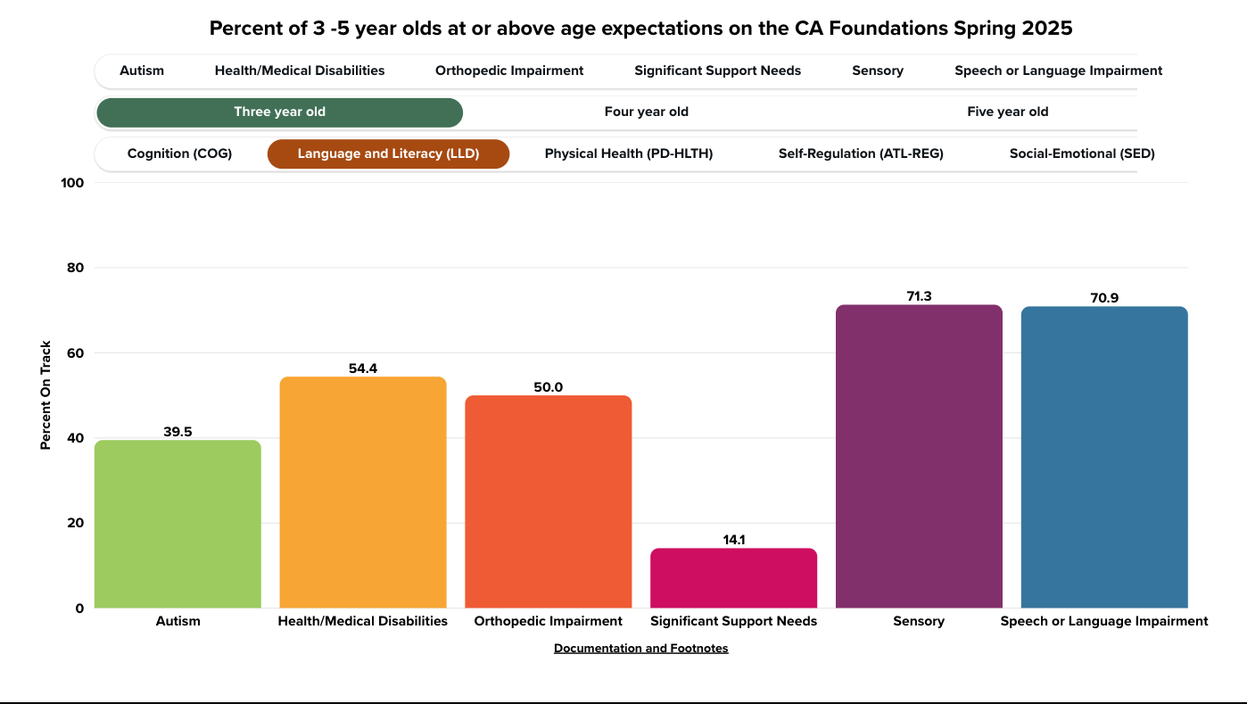 Screenshot of interactive graph showing data from Spring 2025: California 3-year-olds with speech language impairments and those with sensory differences (deaf, hard of hearing, or visually impaired) were on track in Language and Literacy at rates comparable to a nationally representative sample of all 3-year-olds.