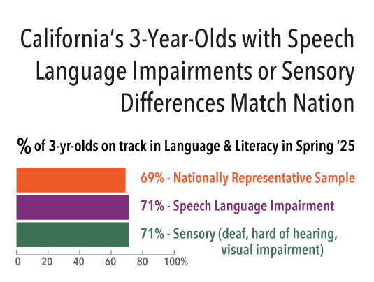 California's Three-Year-Olds with Speech Language Impairments or Sensory Differences Match Nation