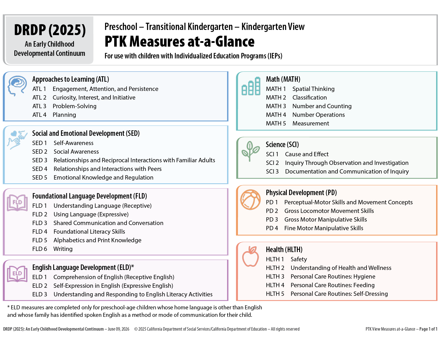 DRDP 2025 PTK View Measures at-a-Glance