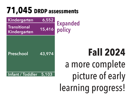 Data Byte: A more complete picture of early learning progress